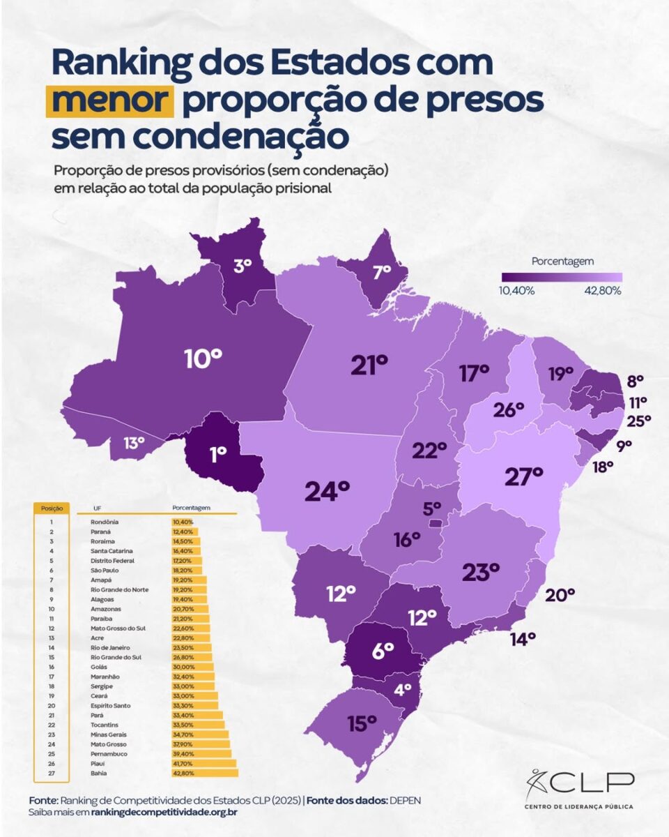 Acre tem mais de 22% da população carcerária formada por presos sem condenação