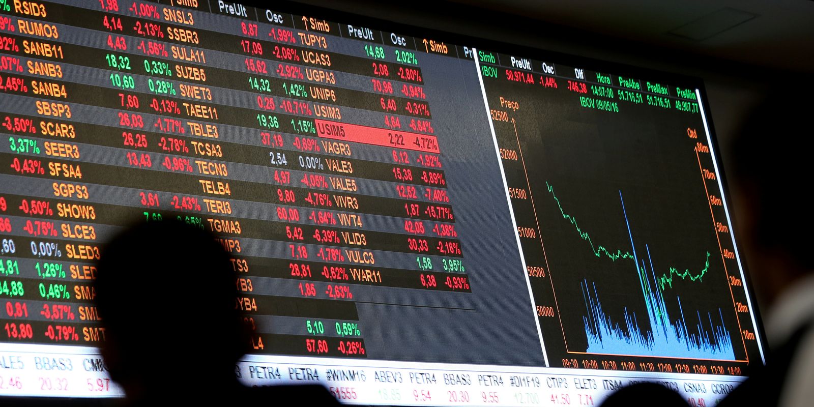 Bolsa interrompe sequência de 11 altas e cai 0,46% Bolsa interrompe sequência de 11 altas e cai 0,46%