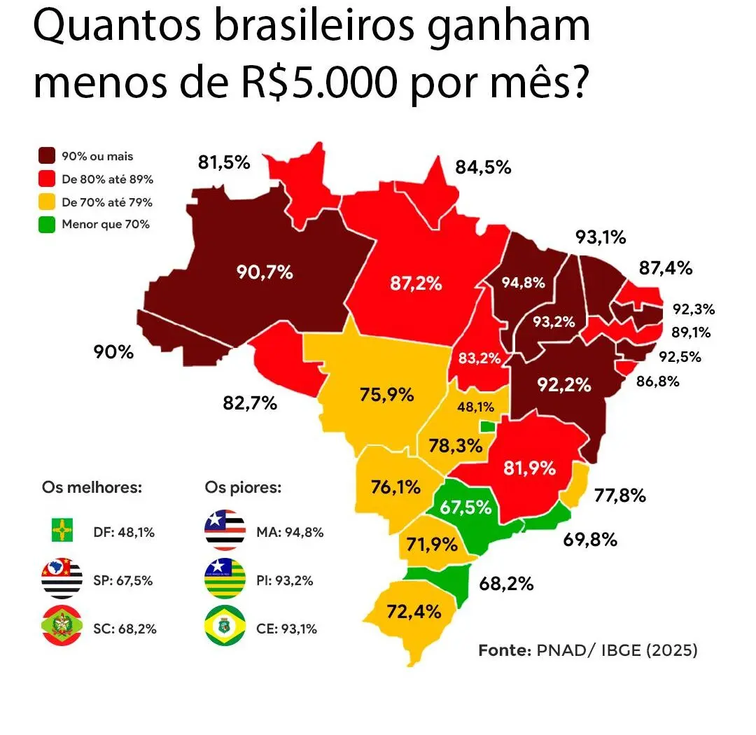 Mais de 90% dos trabalhadores no Acre ganham menos de R$ 5 mil por mês