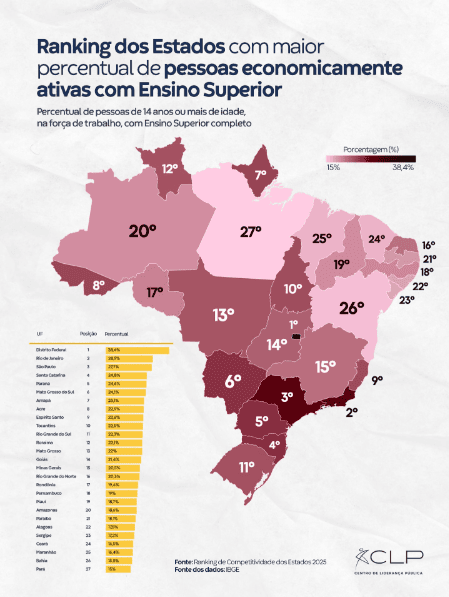 Acre aparece entre os 10 melhores do país em qualificação de mão de obra