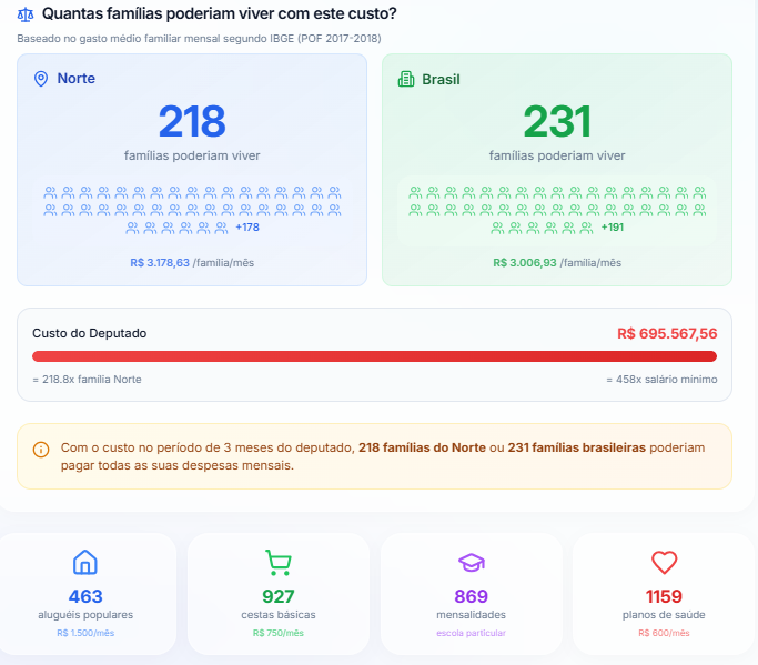 Em 3 meses, gastos dos deputados do Acre poderiam sustentar quase 2 mil famílias
