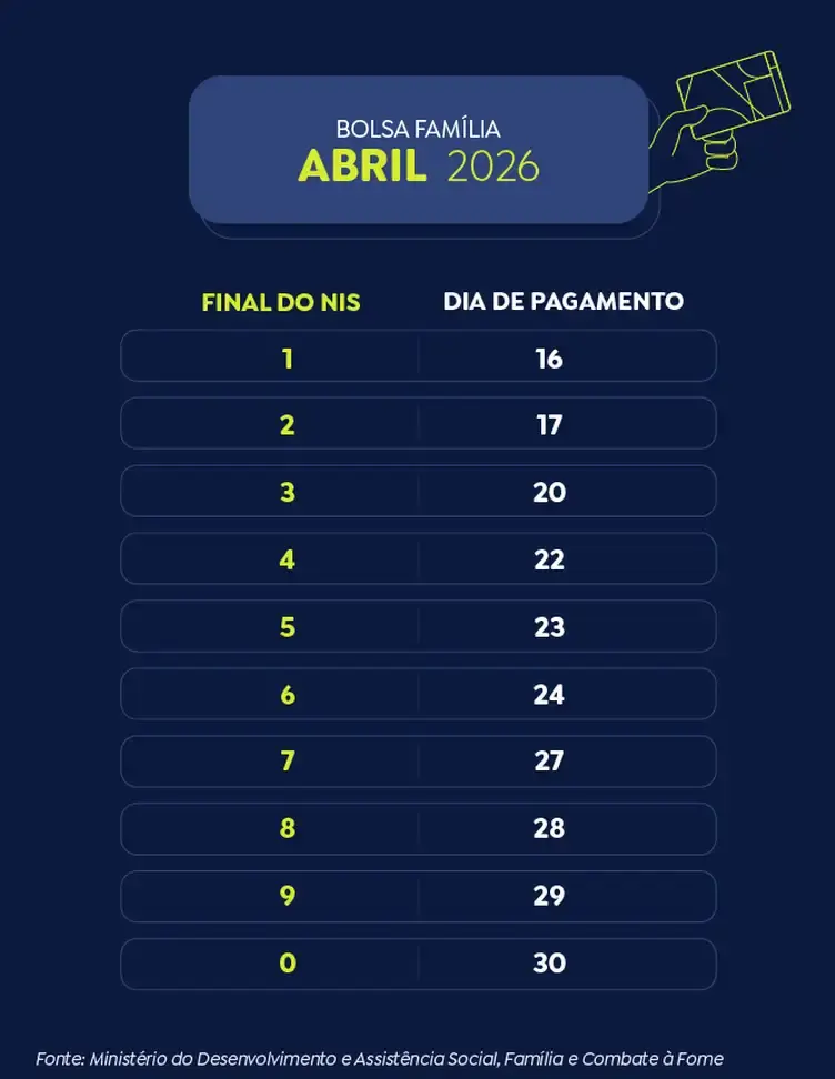 Pagamento do Bolsa Família é liberado para novo grupo; veja quem recebe