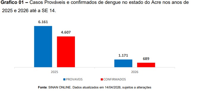 Alívio! Acre tem quase 90% de queda em casos de Dengue em 2026 Alívio! Acre tem quase 90% de queda em casos de Dengue em 2026