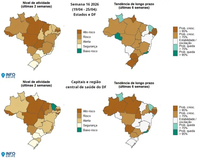 A análise constatou que 16 estados apresentam sinal de aumento de casos de SRAG