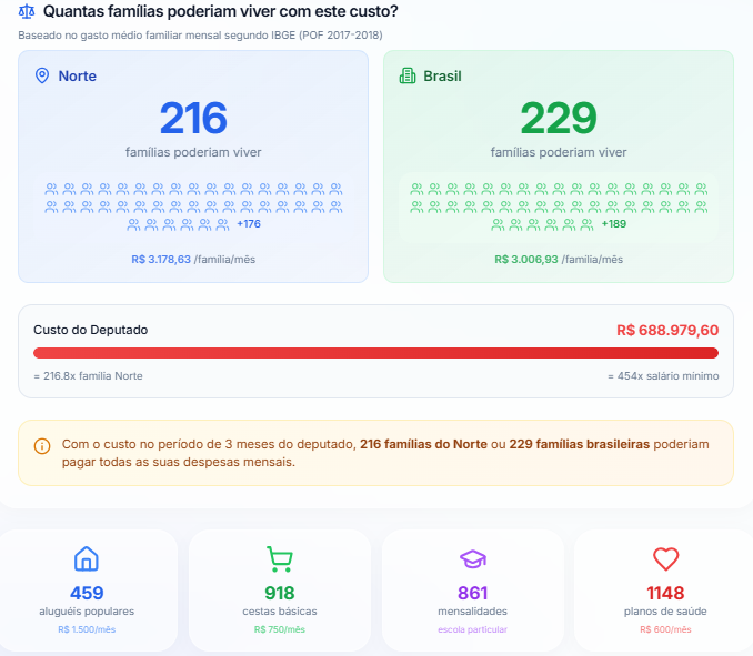 Em 3 meses, gastos dos deputados do Acre poderiam sustentar quase 2 mil famílias
