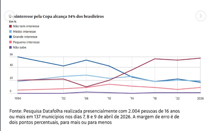 Mais da metade dos brasileiros não quer ver a Copa, diz Datafolha