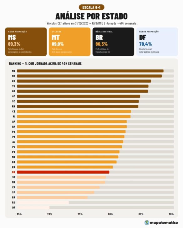 Acre está entre os estados com maior carga de trabalho no País