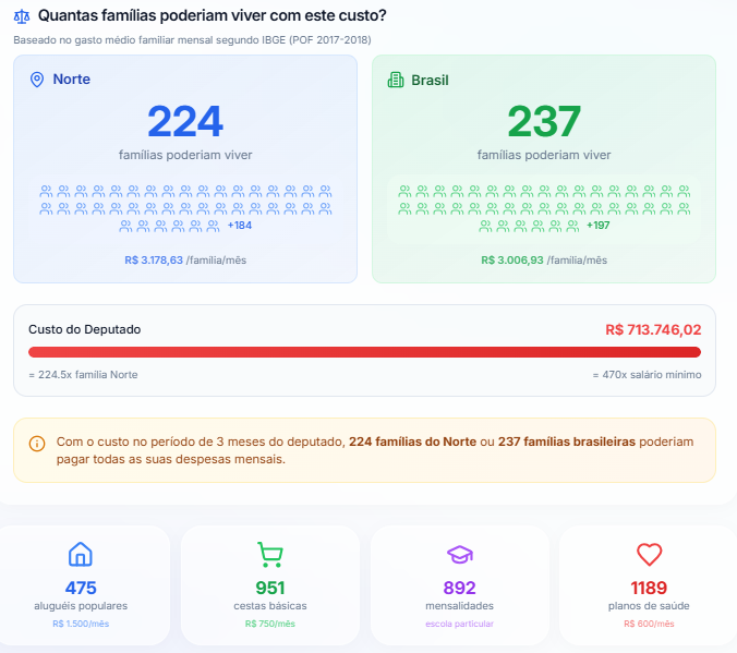 Em 3 meses, gastos dos deputados do Acre poderiam sustentar quase 2 mil famílias