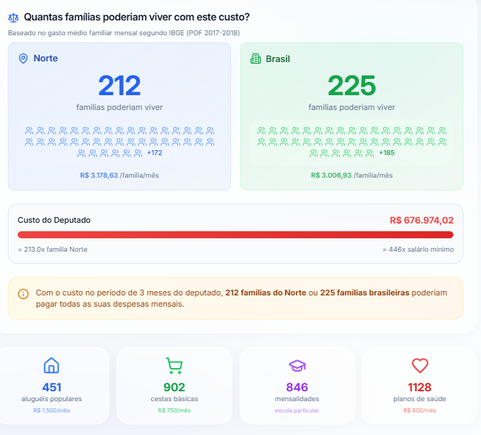 Em 3 meses, gastos dos deputados do Acre poderiam sustentar quase 2 mil famílias