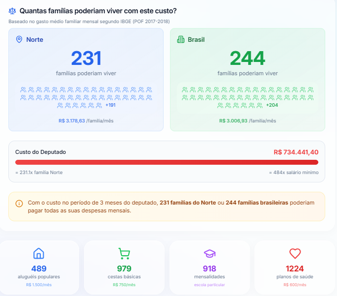Em 3 meses, gastos dos deputados do Acre poderiam sustentar quase 2 mil famílias