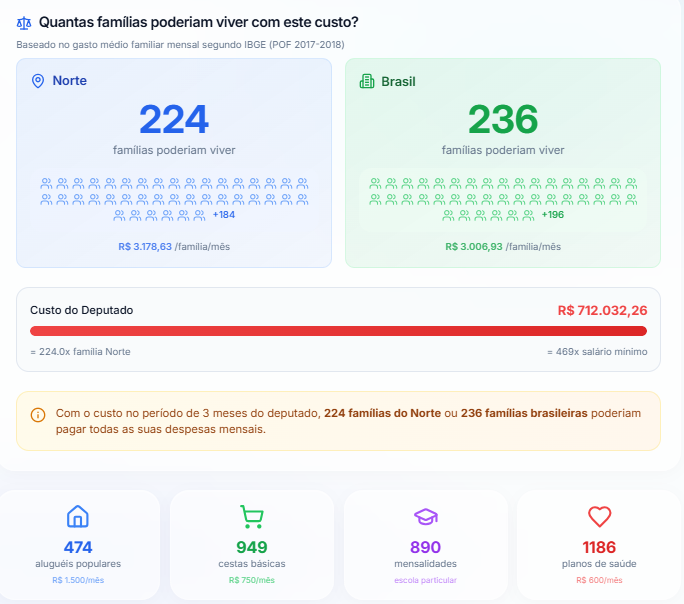 Em 3 meses, gastos dos deputados do Acre poderiam sustentar quase 2 mil famílias