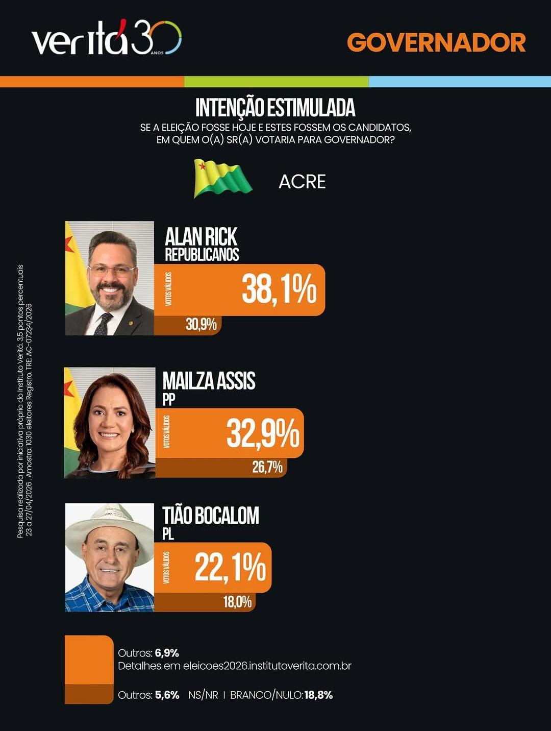 Alan e Mailza lideram disputa ao Governo, diz Veritá Pesquisa