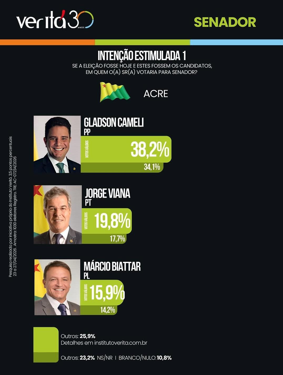 Pesquisa Veritá: Gladson e Jorge Viana são preferidos na disputa ao Senado