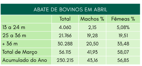 Exportação de carne bovina dispara e alcança US$ 12 milhões no Acre