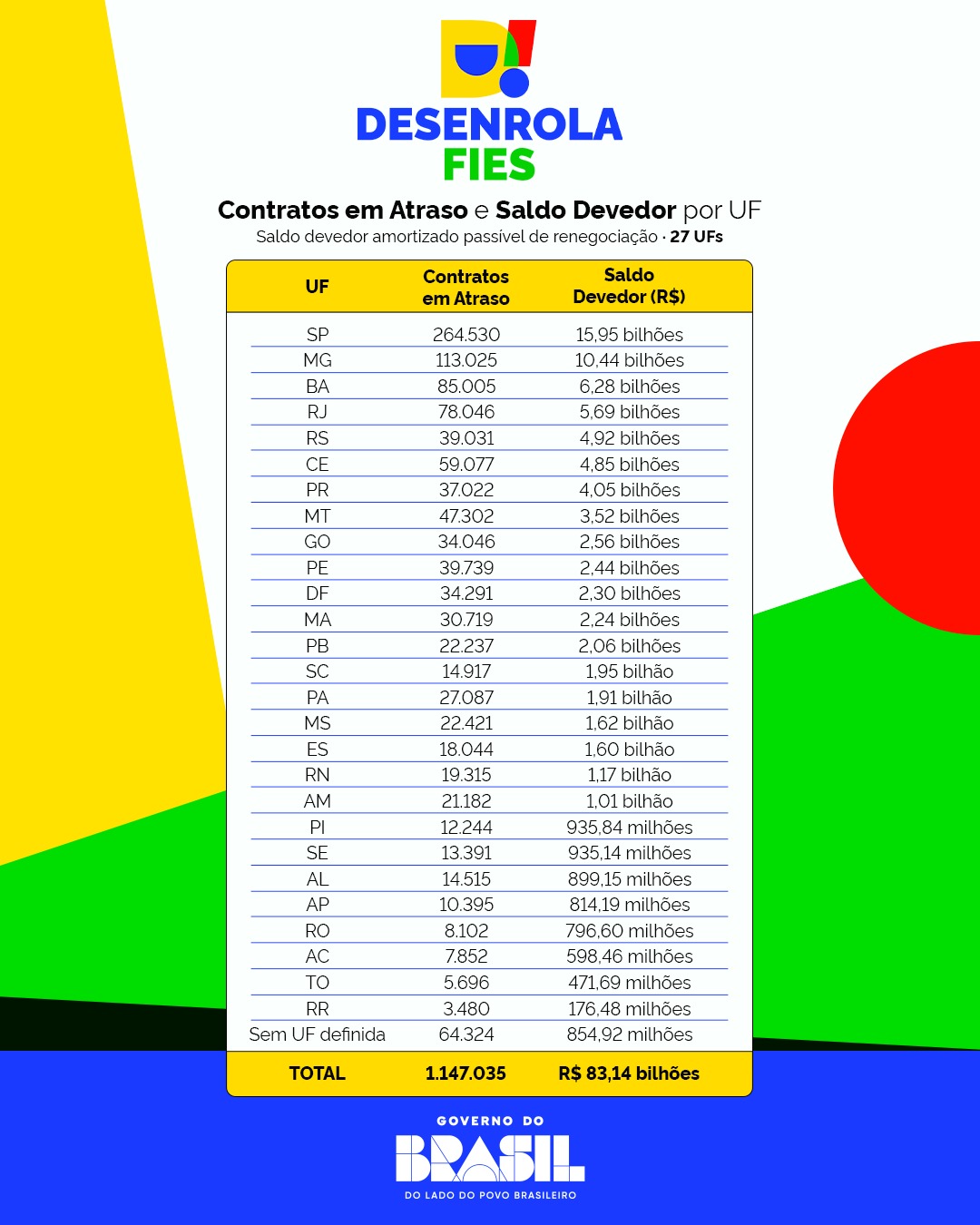 Acre tem mais de 7,8 mil contratos do Fies que podem ser renegociados