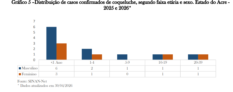 Alerta! Bebês menores de 1 ano concentram casos de coqueluche no Acre
