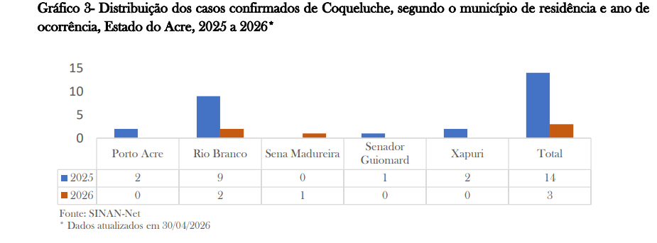 Alerta! Bebês menores de 1 ano concentram casos de coqueluche no Acre
