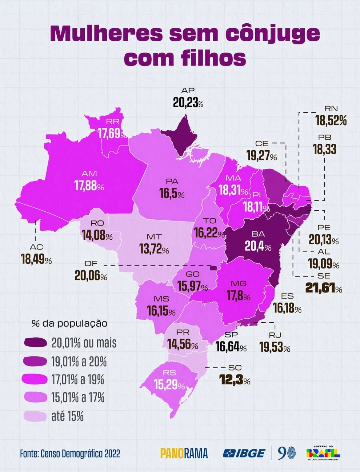 Acre tem um dos maiores números de mães solo do país, aponta IBGE