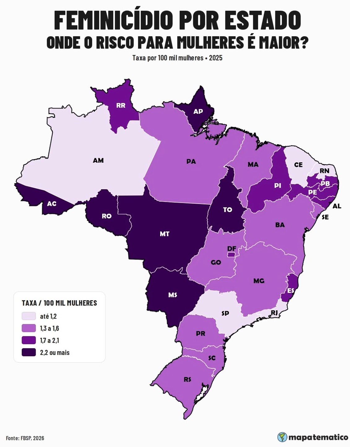 Acre é o estado mais perigoso para mulheres no Brasil, diz pesquisa