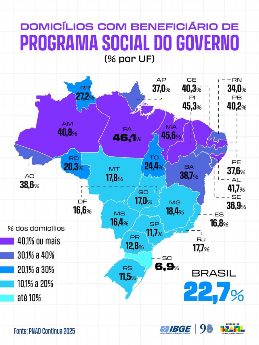 Quase 4 em cada 10 casas no Acre dependem de programas sociais