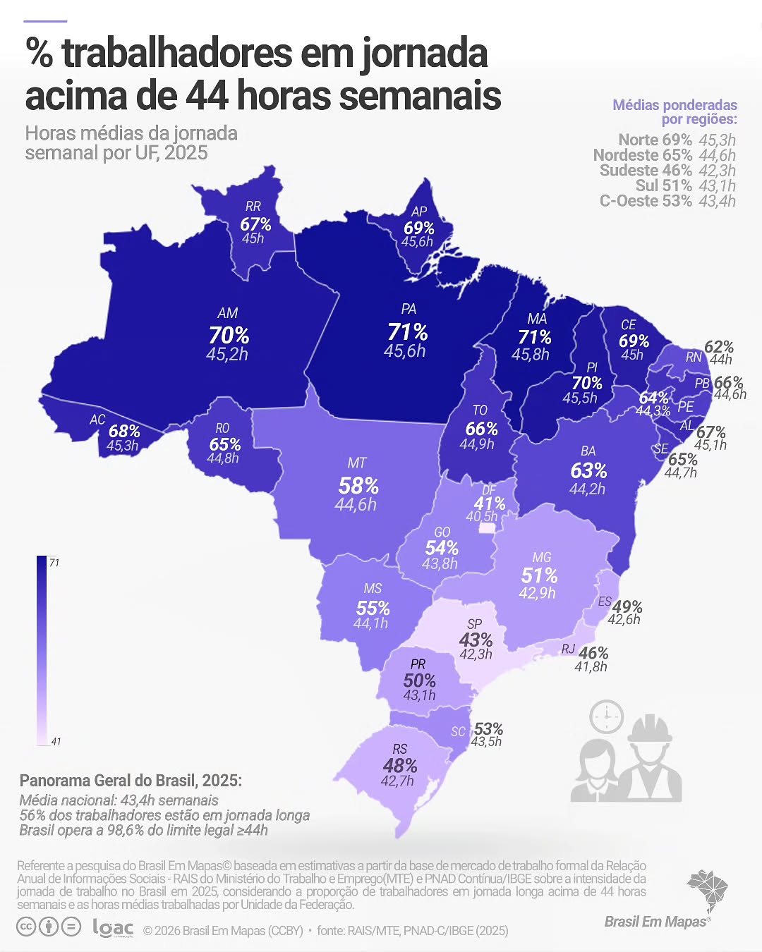 Fim da 6x1: Acre tem uma das maiores cargas horárias de trabalho do paĂs