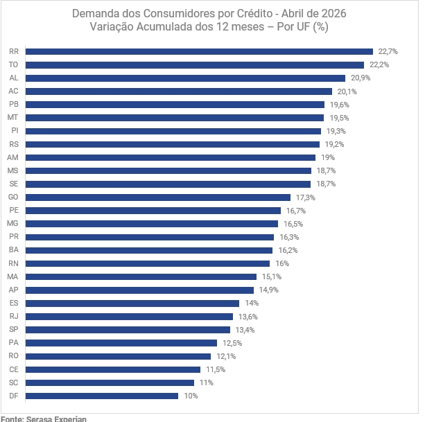 Acreanos estão entre os brasileiros que mais buscaram crédito, diz Serasa O Acre ficou em 4º lugar no ranking