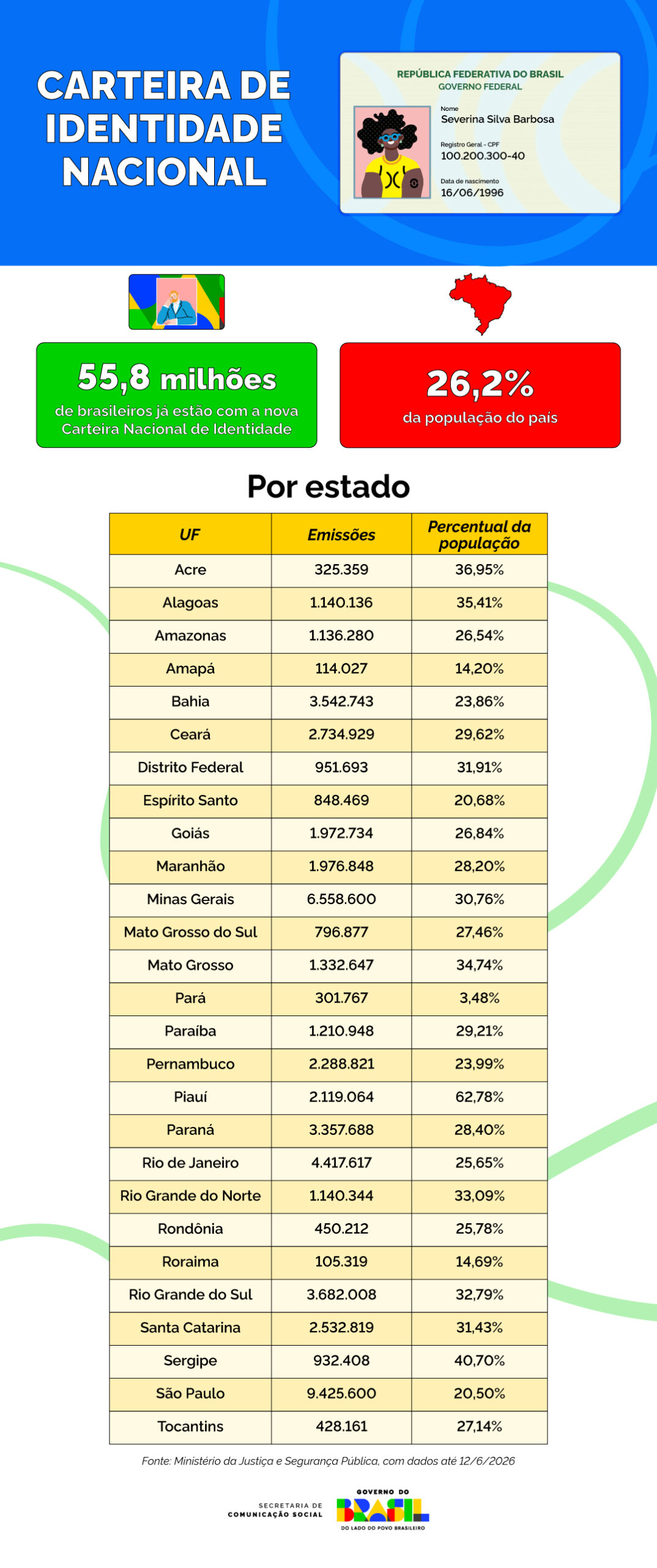 Mais de 36% da população do Acre já emitiu a nova carteira de identidade Mais de 36% da população do Acre já emitiu a nova carteira de identidade