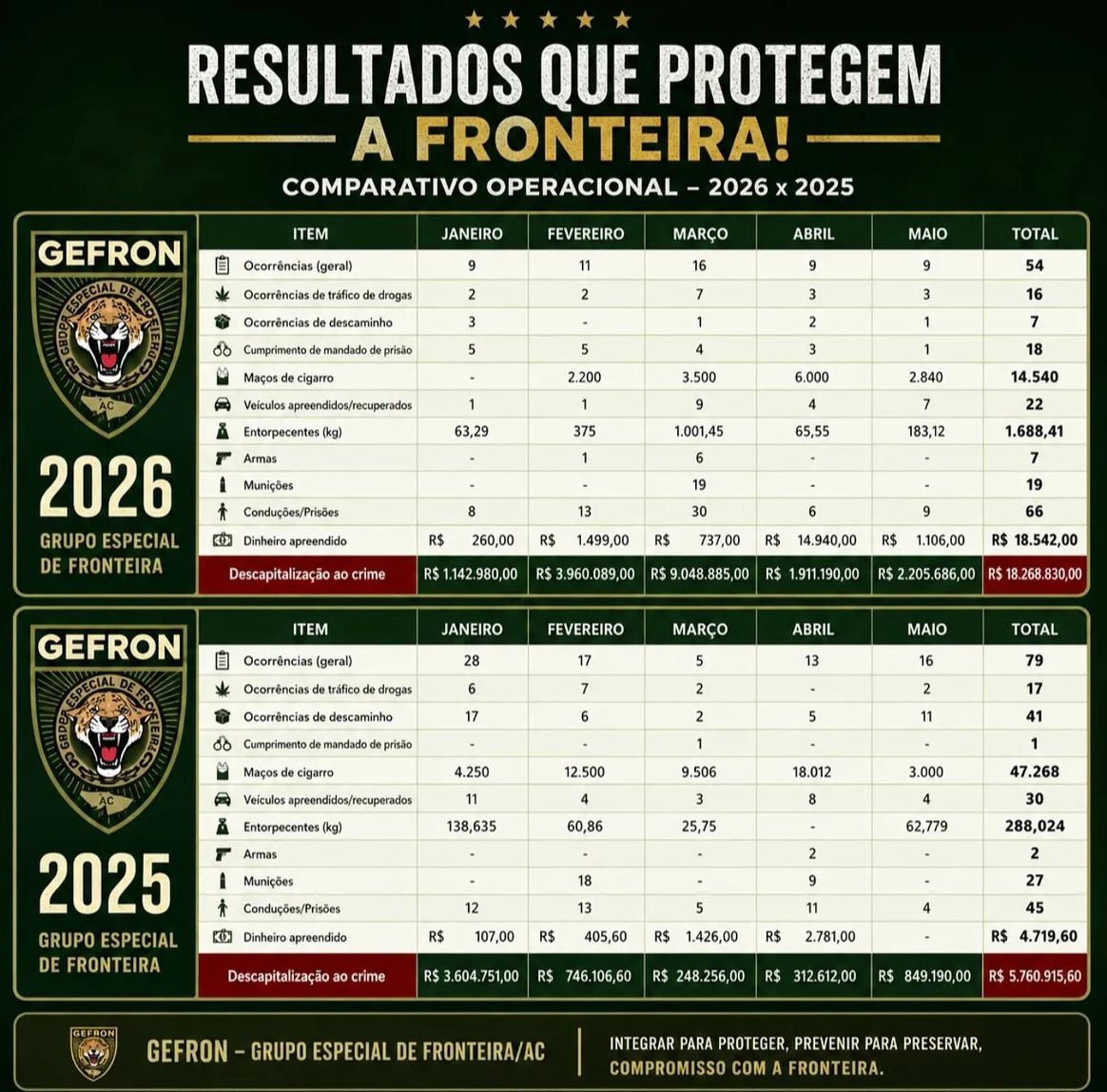 Apreensões causam prejuízo de R$ 18 milhões ao crime organizado no Acre