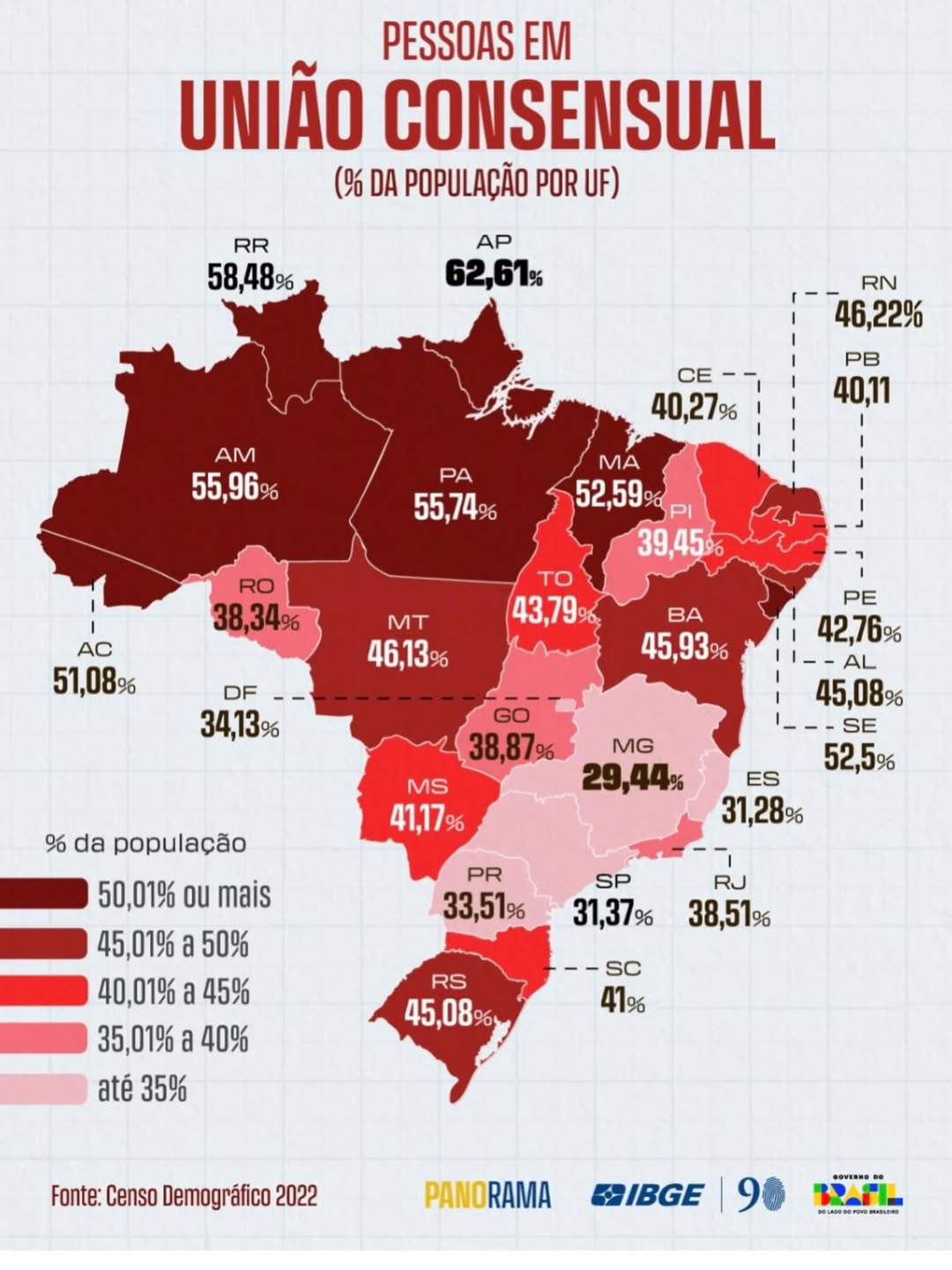 Mais da metade da população do Acre vive em união consensual, aponta IBGE