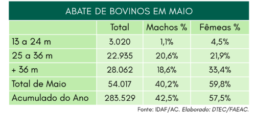 Exportação de carne bovina no Acre já chega a quase US$ 15 milhões em 2026 Exportação de carne bovina no Acre já chega a quase US$ 15 milhões em 2026