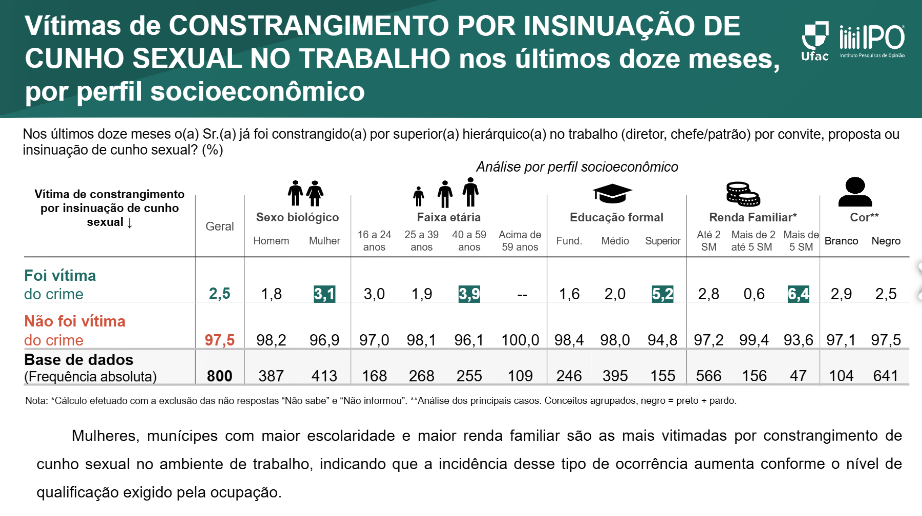 Quase 100% das vítimas de assédio sexual em Rio Branco não denunciam