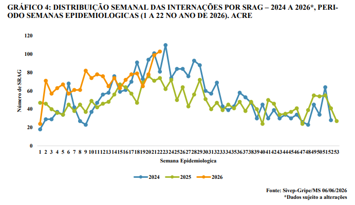 Em uma semana, Acre registra mais de 100 casos de SRAG; veja detalhes Em uma semana, Acre registra mais de 100 casos de SRAG; veja detalhes
