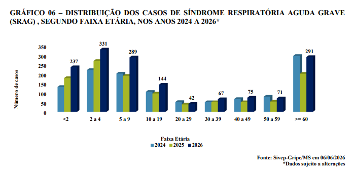 Em uma semana, Acre registra mais de 100 casos de SRAG; veja detalhes Em uma semana, Acre registra mais de 100 casos de SRAG; veja detalhes
