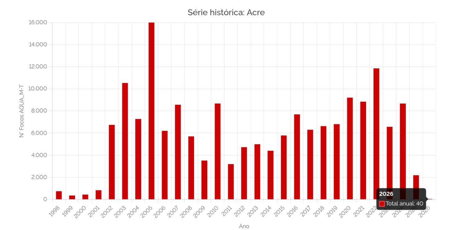Acre registra queda no número de focos de incêndios florestais em 2026