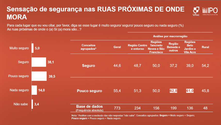 Pesquisa revela bairros onde moradores mais se sentem inseguros em Rio Branco