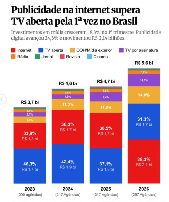 Internet supera TV aberta e lidera mercado publicitário no Brasil