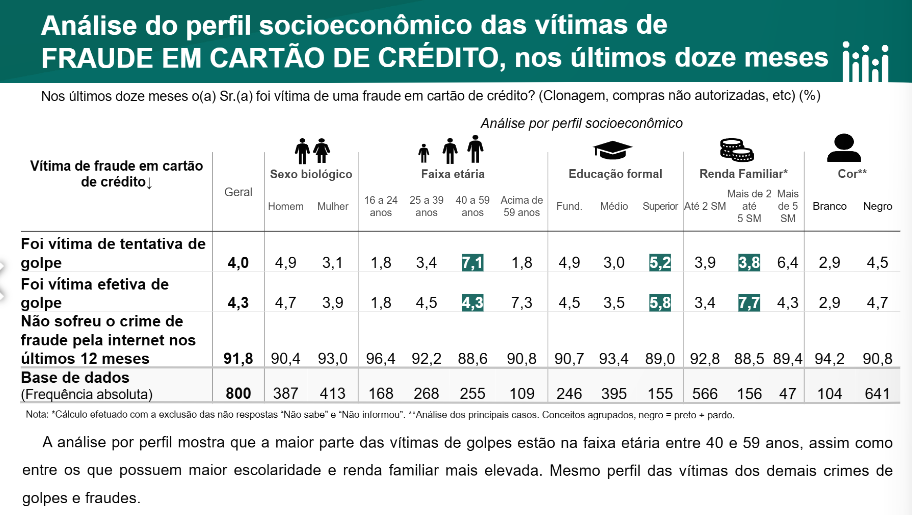 Golpe do cartão faz 22 mil vítimas na capital em um ano, revela pesquisa