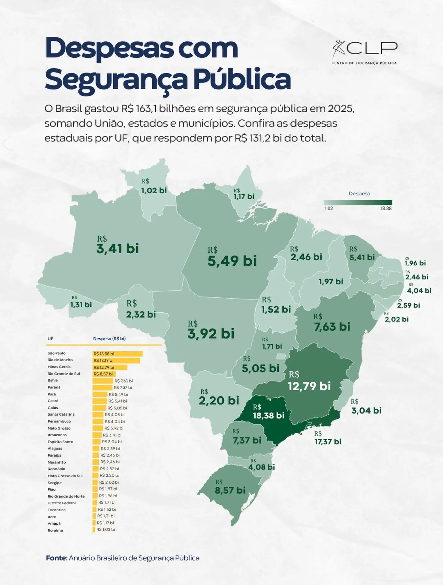 Somando os investimentos da União, dos estados e dos municípios, foram desembolsados R$ 163,1 bilhões