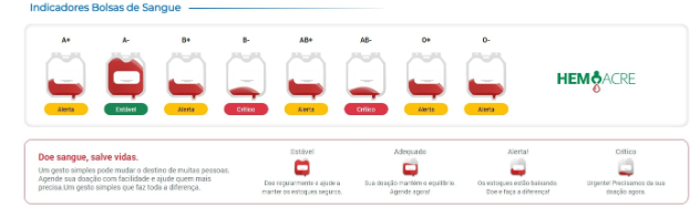 Acre moderniza Hemocentro com plataforma que agiliza atendimento aos doadores