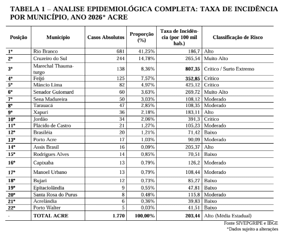 Alerta máximo: município do Acre atinge 'surto extremo' de SRAG Alerta máximo: município do Acre atinge 'surto extremo' de SRAG