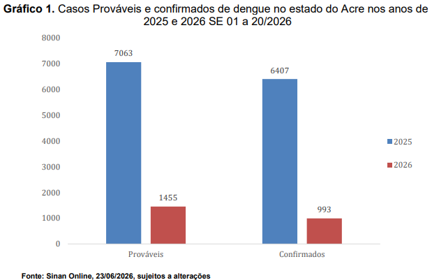 Acre tem quase mil casos de dengue confirmados em 2026, diz Sesacre Acre tem quase mil casos de dengue confirmados em 2026, diz Sesacre