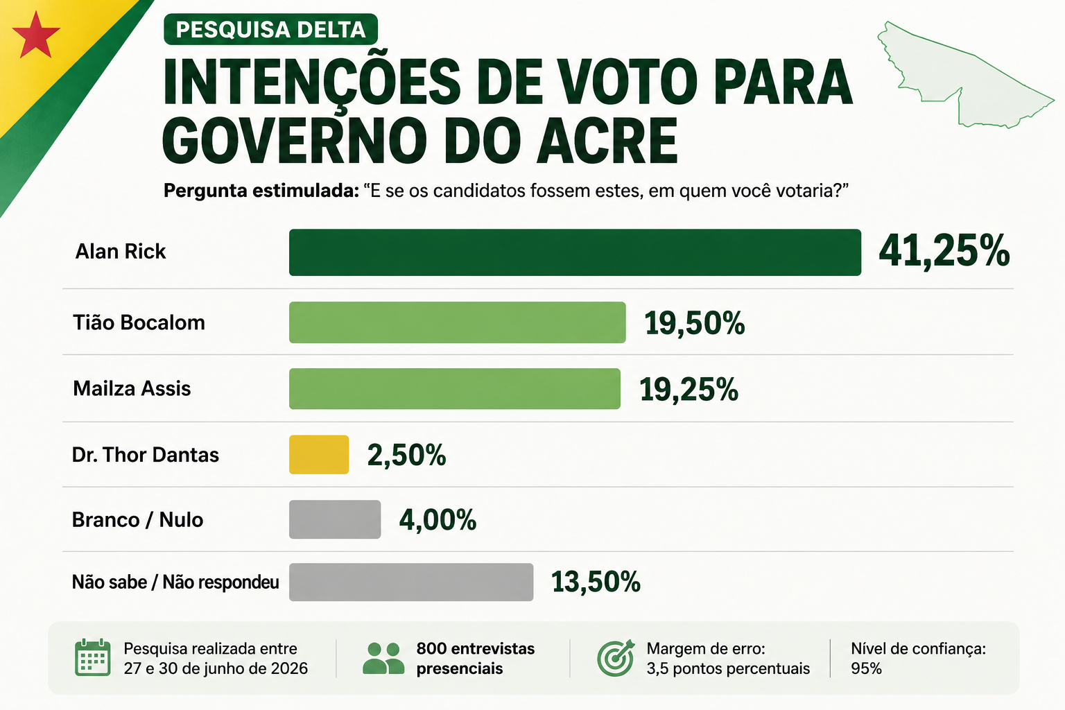 Nova pesquisa Delta revela cenário da disputa pelo governo no Acre; veja os números Nova pesquisa Delta revela cenário da disputa pelo governo no Acre; veja os números