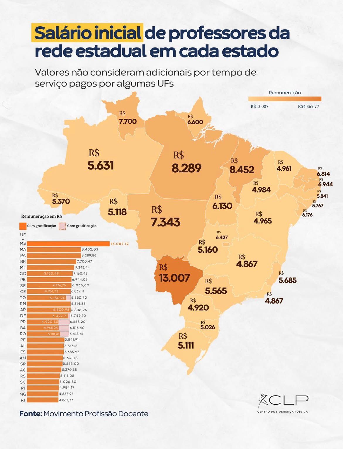 Saiba quanto ganha um professor em início de carreira no Acre Na Região Norte, o Acre ocupa uma posição intermediária