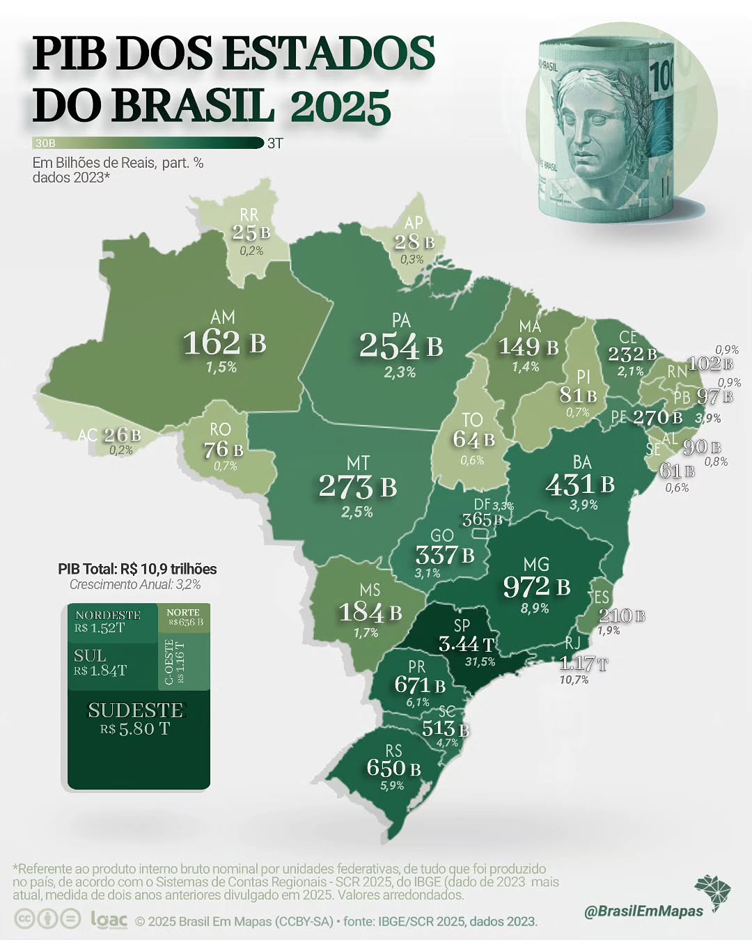 Acre tem o segundo menor PIB do país, diz levantamento nacional Acre segue com o segundo menor PIB do Brasil. Fonte: Sistemas de Contas Regionais 2025. dados 2023 (IBGE)