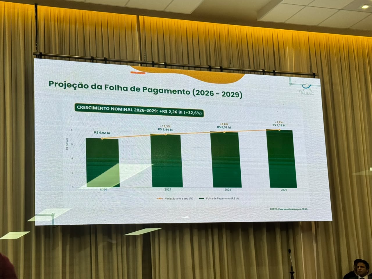 Folha de pagamento do Acre vai ultrapassar os R$ 9 bilhões até 2029 Folha de pagamento do Acre vai ultrapassar os R$ 9 bilhões até 2029